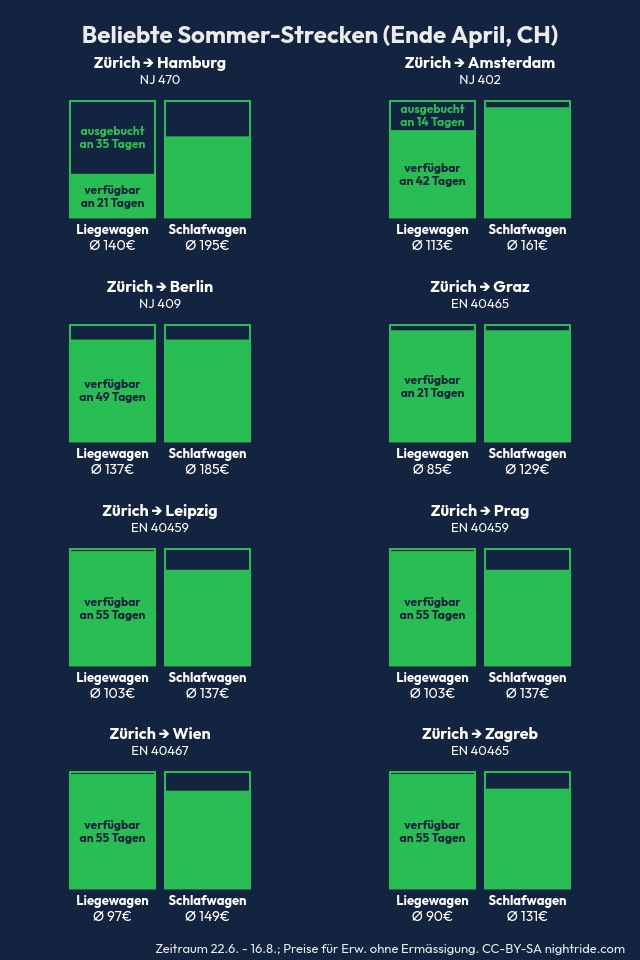 Visualisierung mit Strecken ab der Schweiz