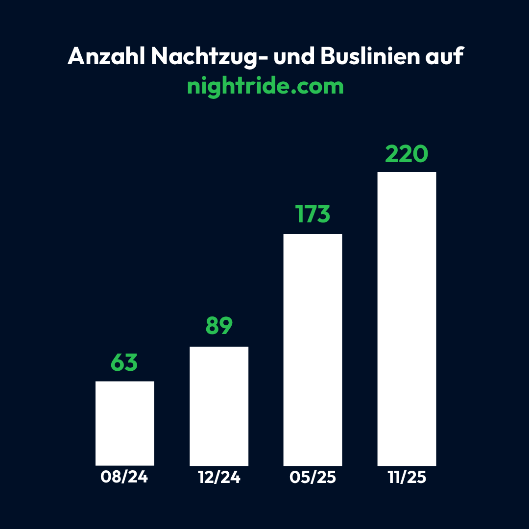 Anzahl Nachtzug- und Buslinien auf nightride.com